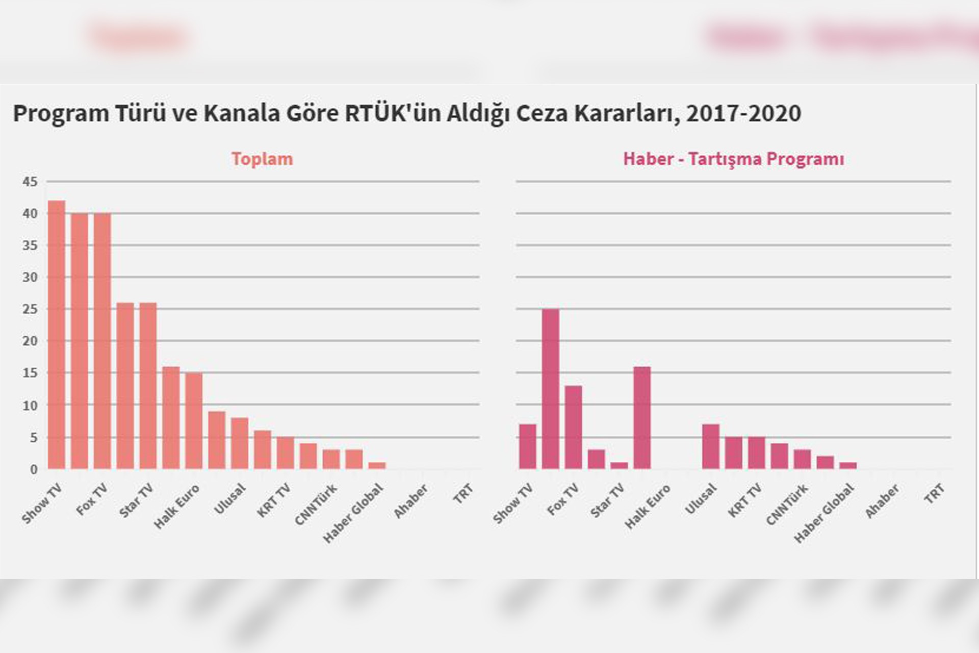 RTÜK'ün 2017-2020 yılları arasında aldığı ceza kararları