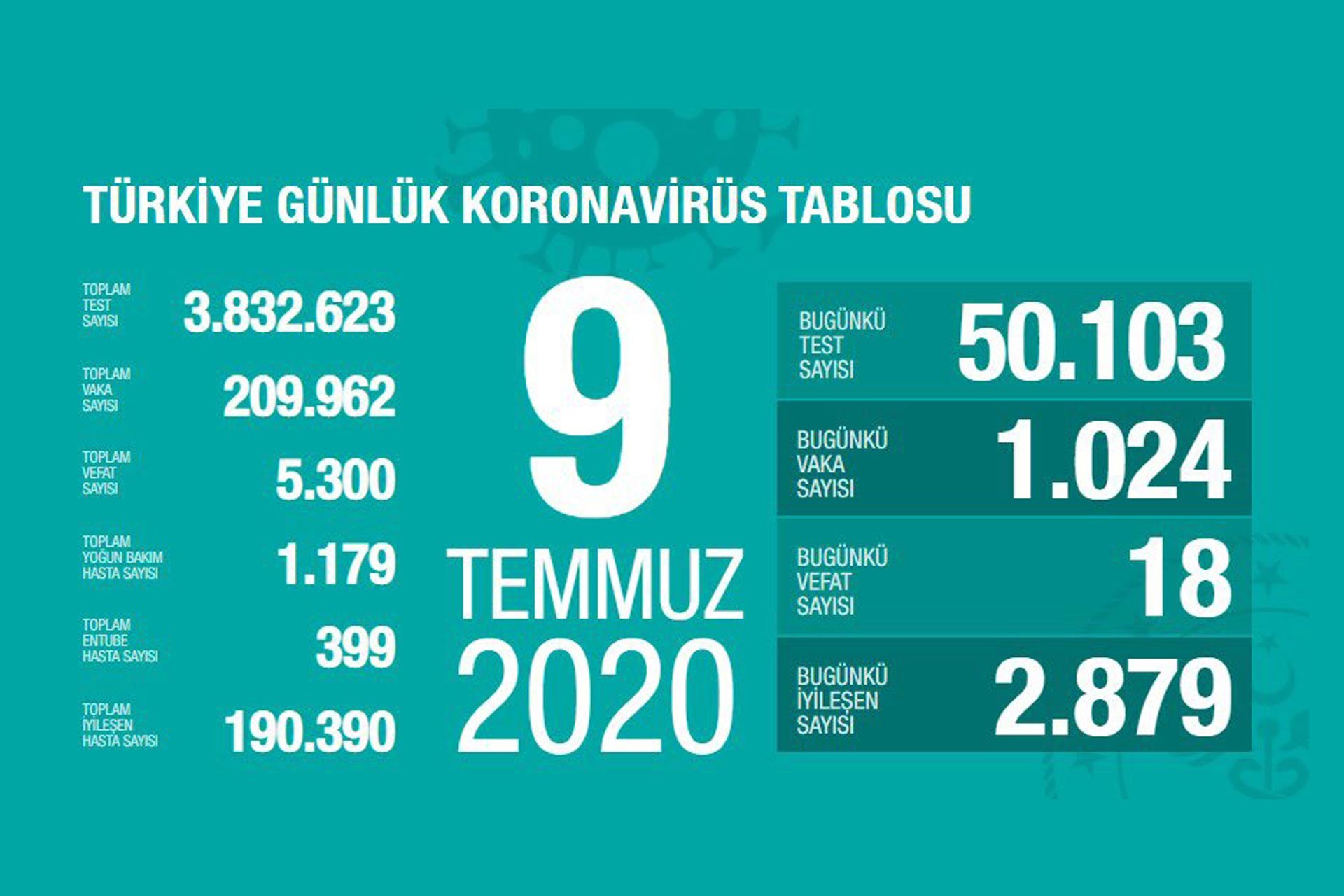 Sağlık Bakanlığının 9 Temmuz 2020 Perşembe gününe dair açıkladığı koronavirüs tablosu