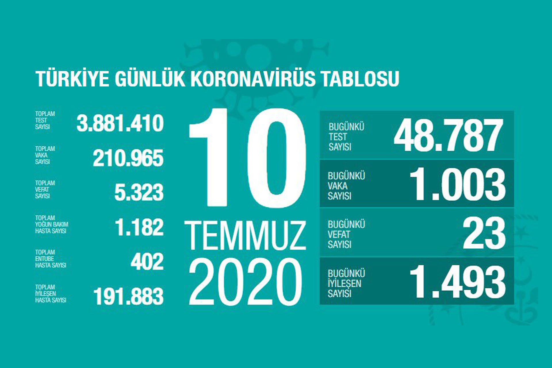 Sağlık Bakanlığının 10 Temmuz 2020 Cuma gününe dair paylaştığı koronavirüs tablosu