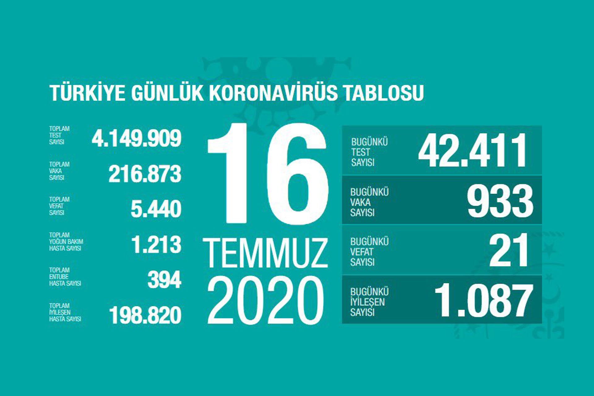 16 Temmuz 2020 tahirli koronavirüs bilançosu