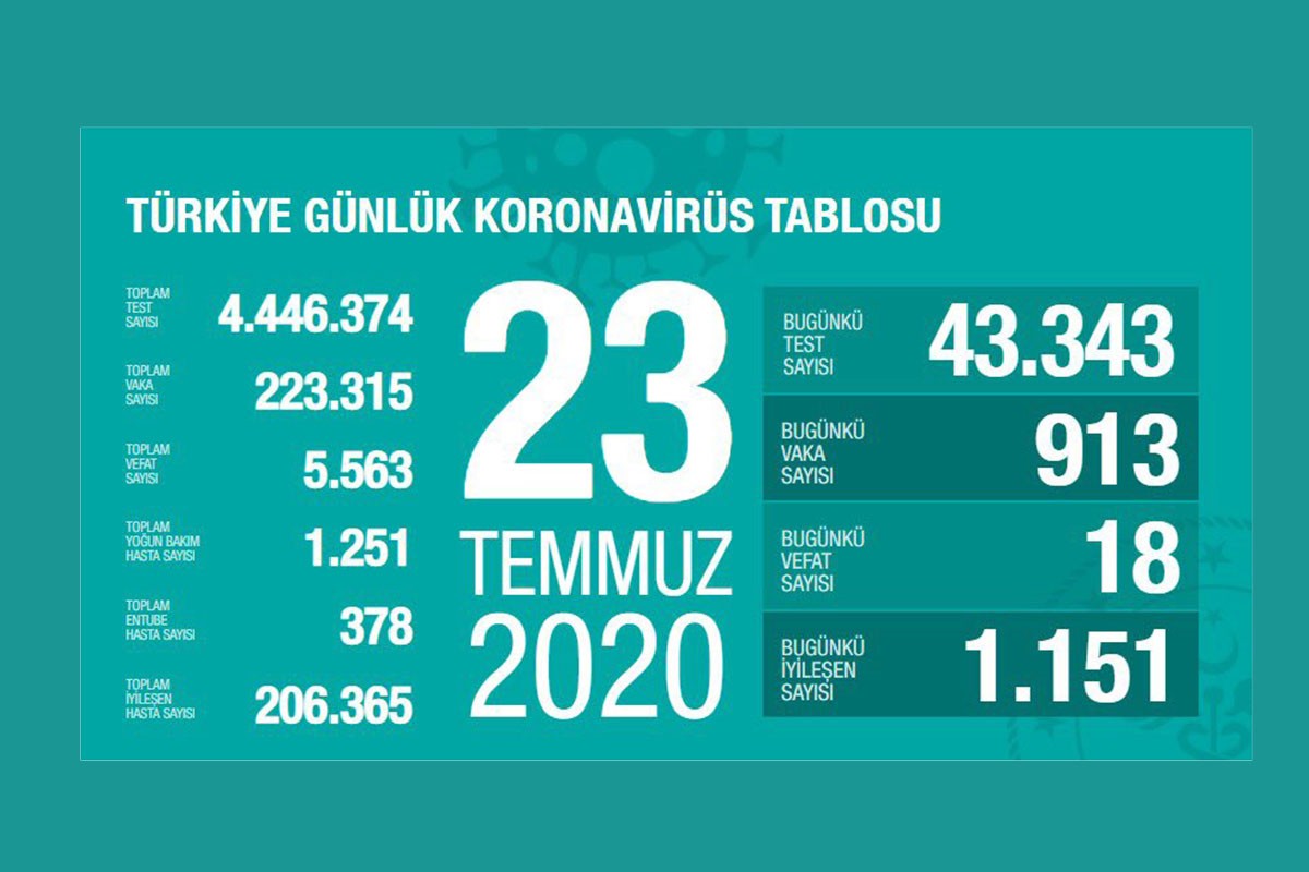 23 Temmuz Kovid-19 verileri