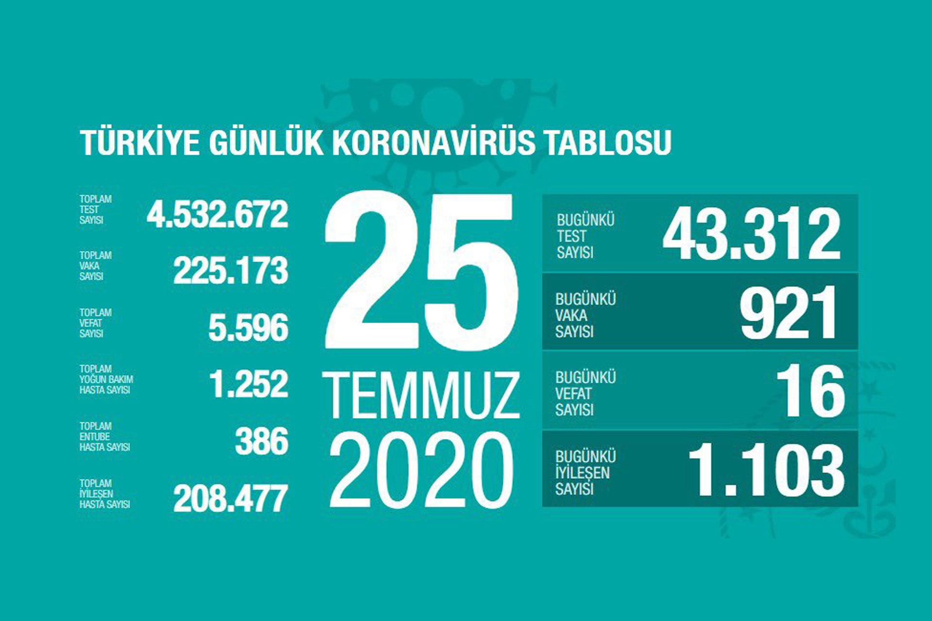 Sağlık Bakanlığının 25 Temmuz 2020 Cumartesi gününe dair paylaştığı koronavirüs tablosu.