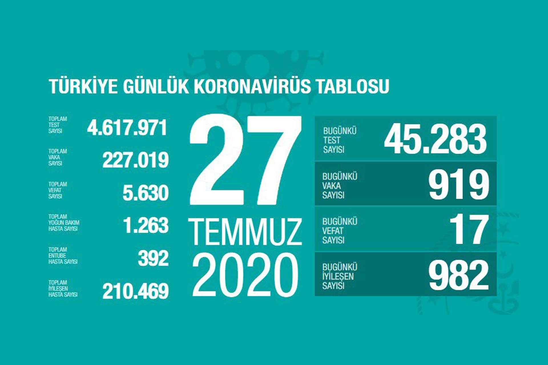 27 Temmuz 2020 tahirli koronavirüs bilançosu