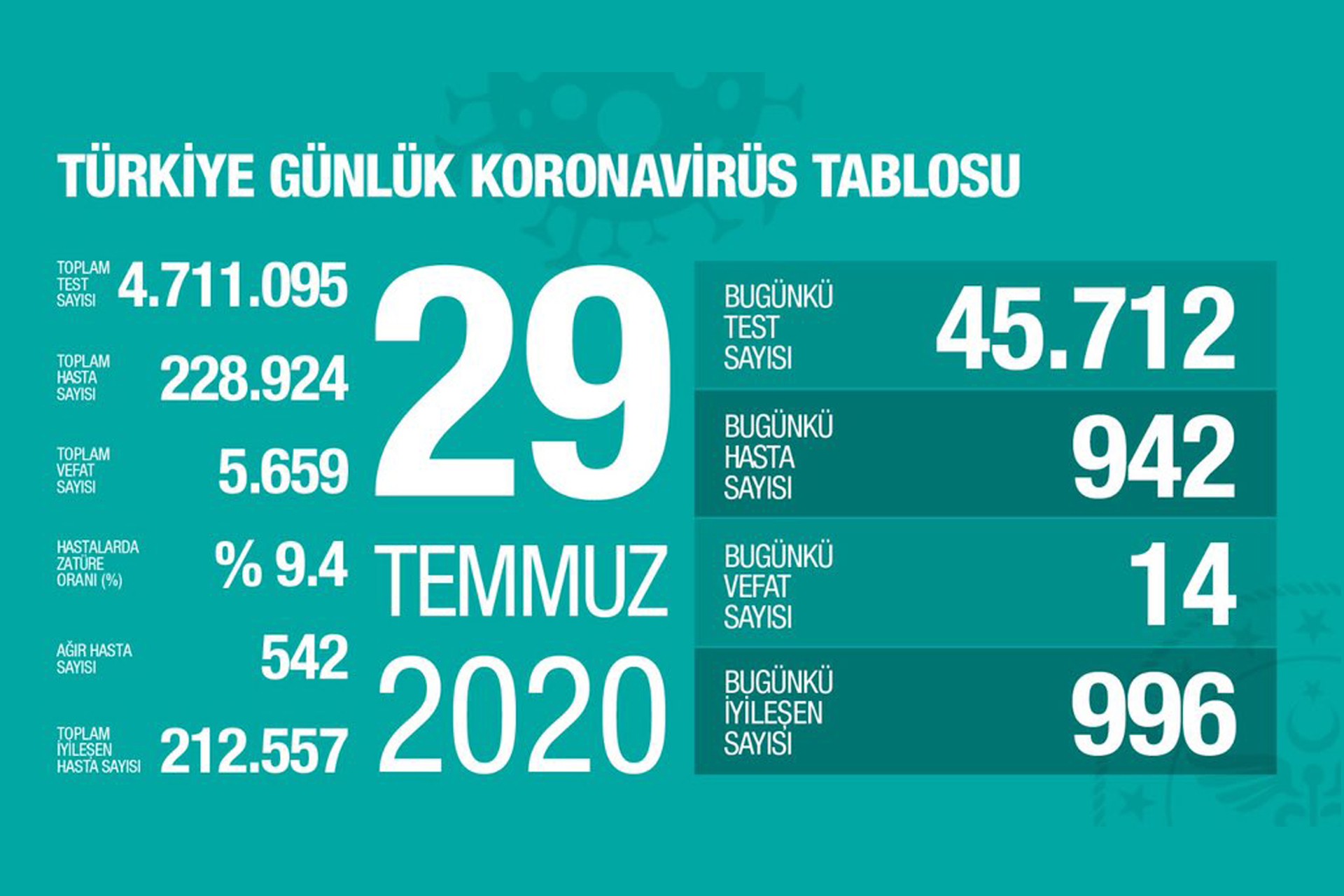 Sağlık Bakanlığının 29 Temmuz 2020 Çarşamba gününe dair paylaştığı koronavirüs tablosu