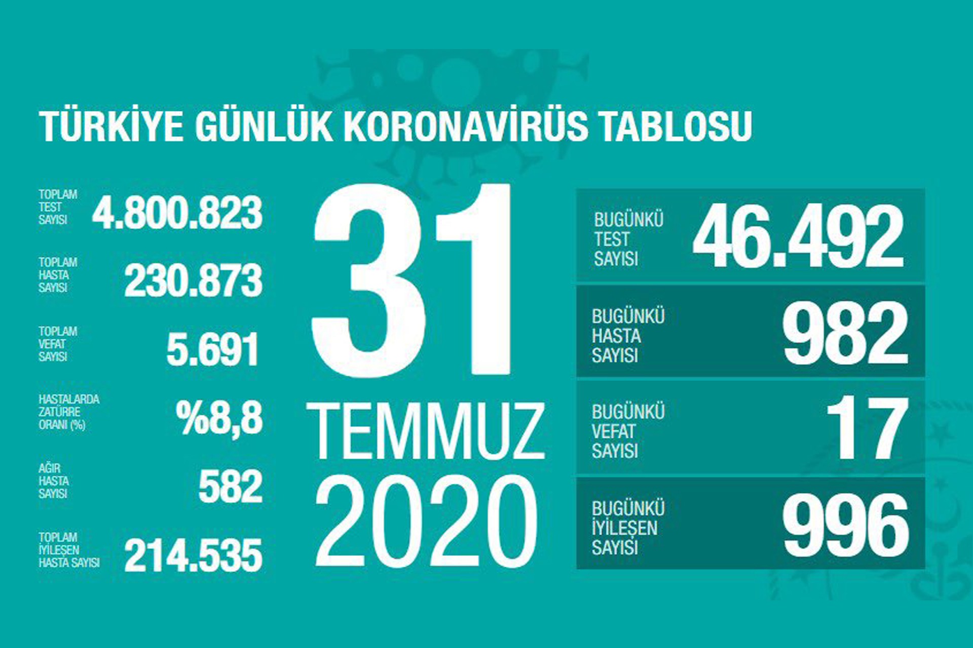 Sağlık Bakanlığının 31 Temmuz 2020 Cuma gününe dair paylaştığı koronavirüs tablosu