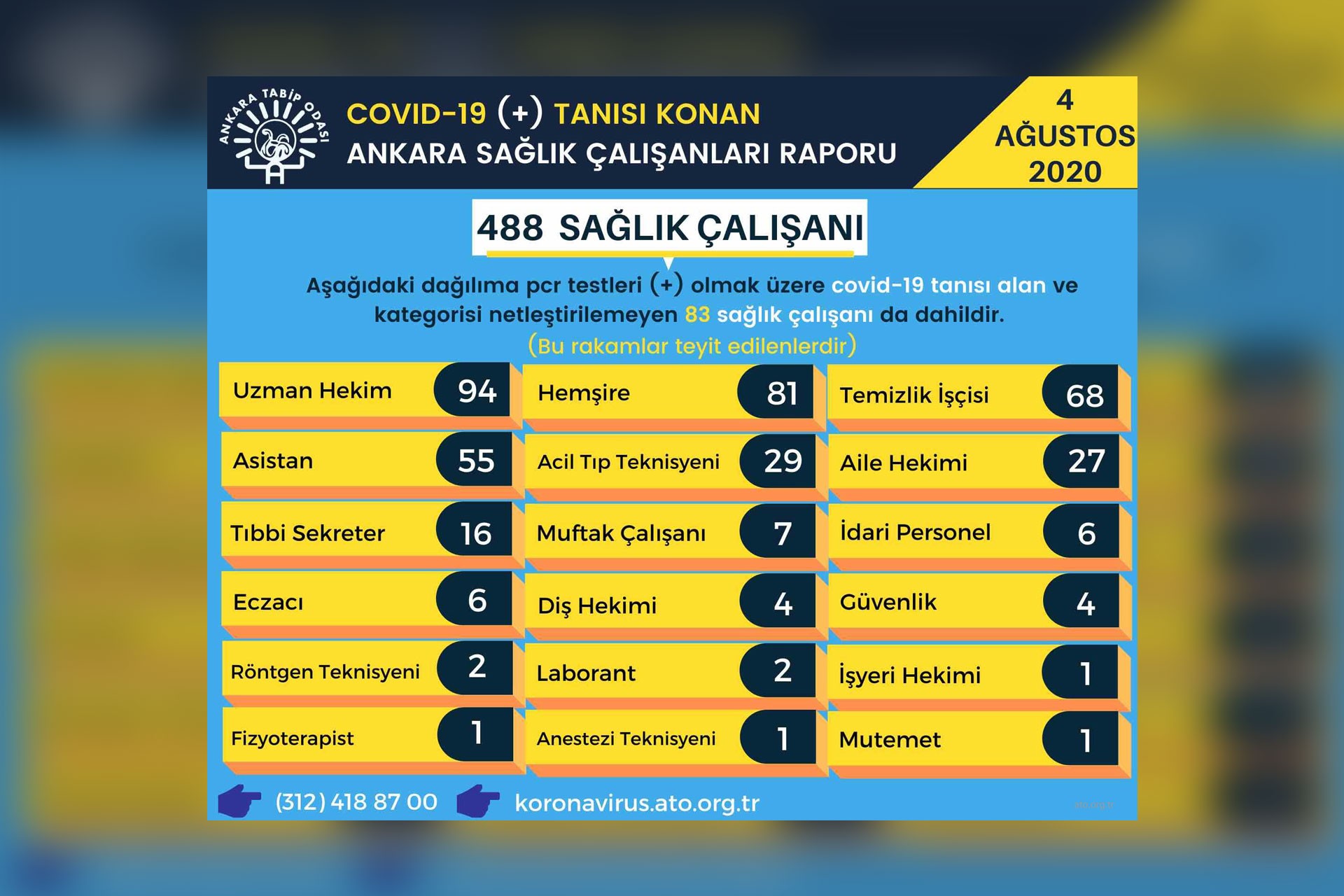 Ankara'da sağlık çalışanlarının alanlarına göre Kovid-19 sayısı