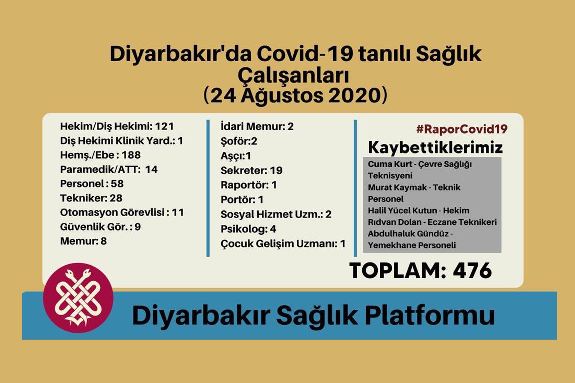 Diyarbakır'da 24 Ağustos 2020 tarihi itibariyle Kovid-19'a yakalanan sağlık emekçilerinin sayısına dair Diyarbakır Sağlık Platformu'nun hazırladığı tablo.