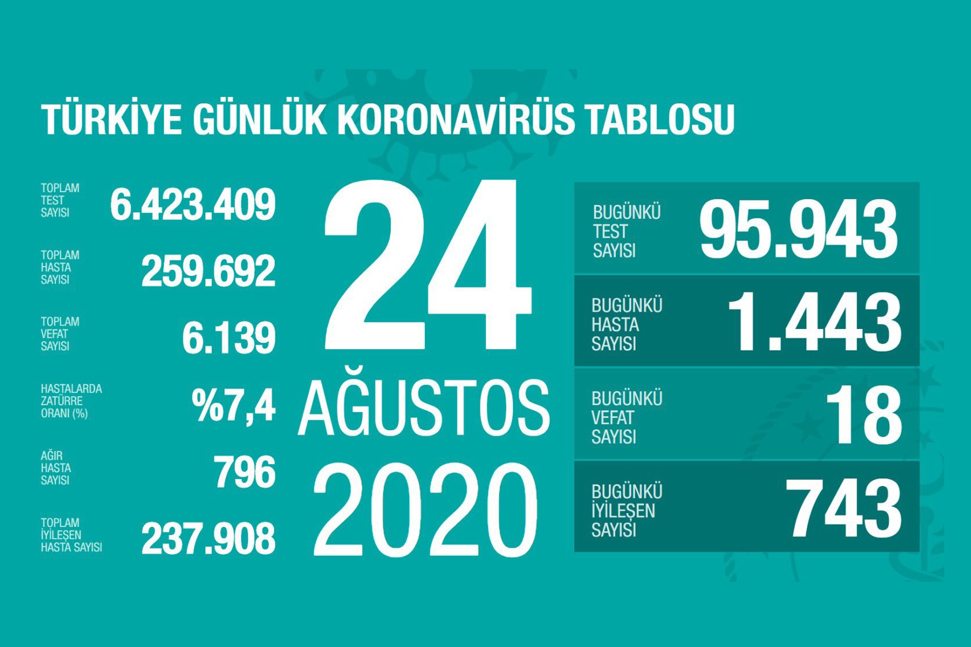 Sağlık Bakanlığının 24 Ağustos 2020 Pazartesi gününe dair paylaştığı koronavirüs tablosu