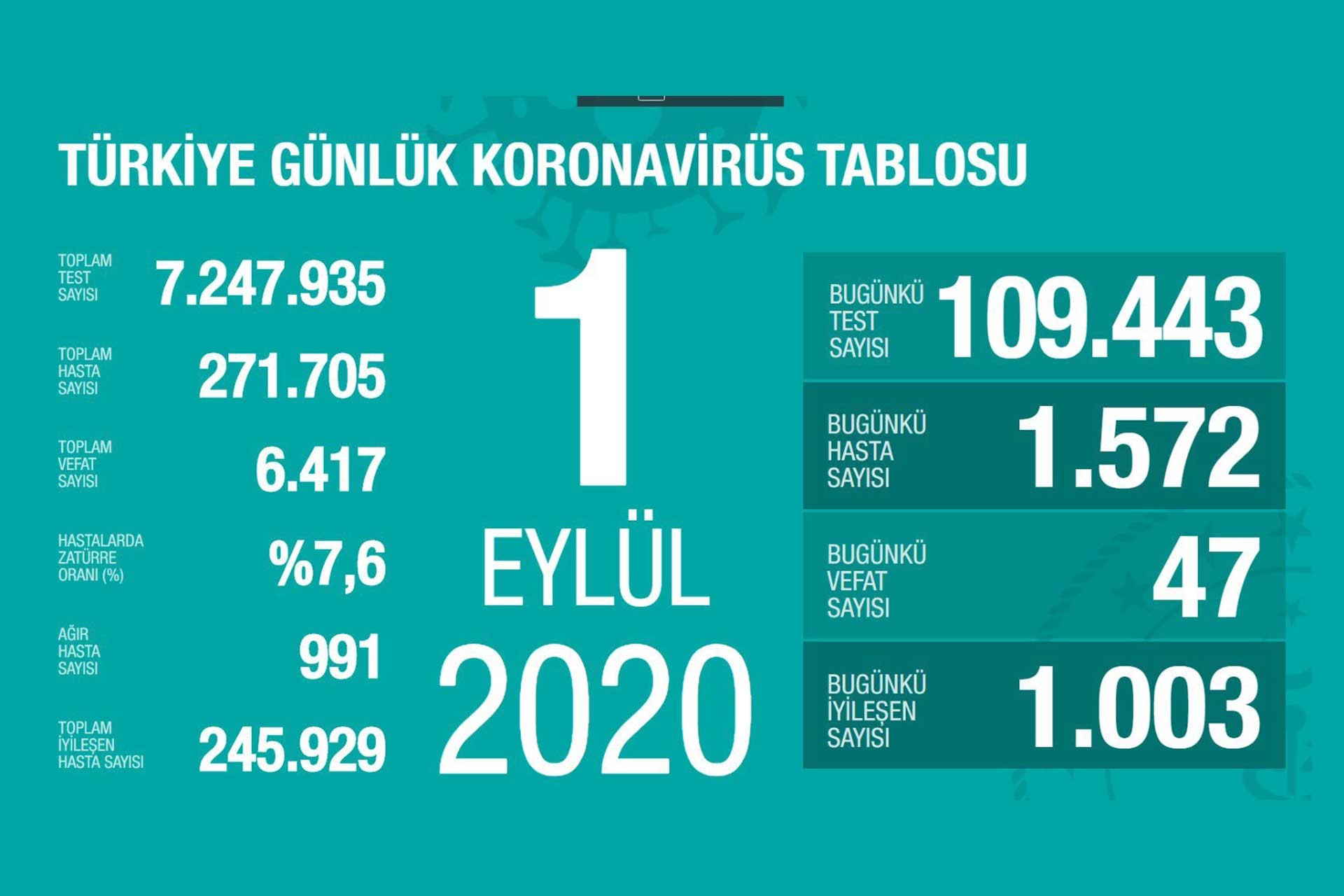 Sağlık Bakanlığının paylaştığı 1 Eylül 2020 Kovid-19 bilançosu