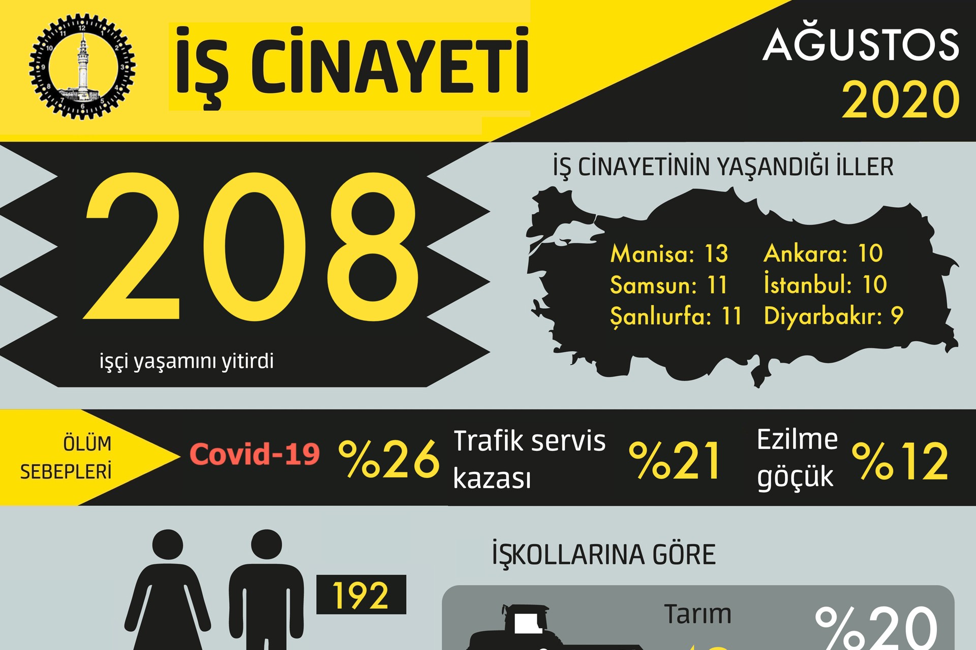 Ağustos 2020 iş cinayeti tablosu