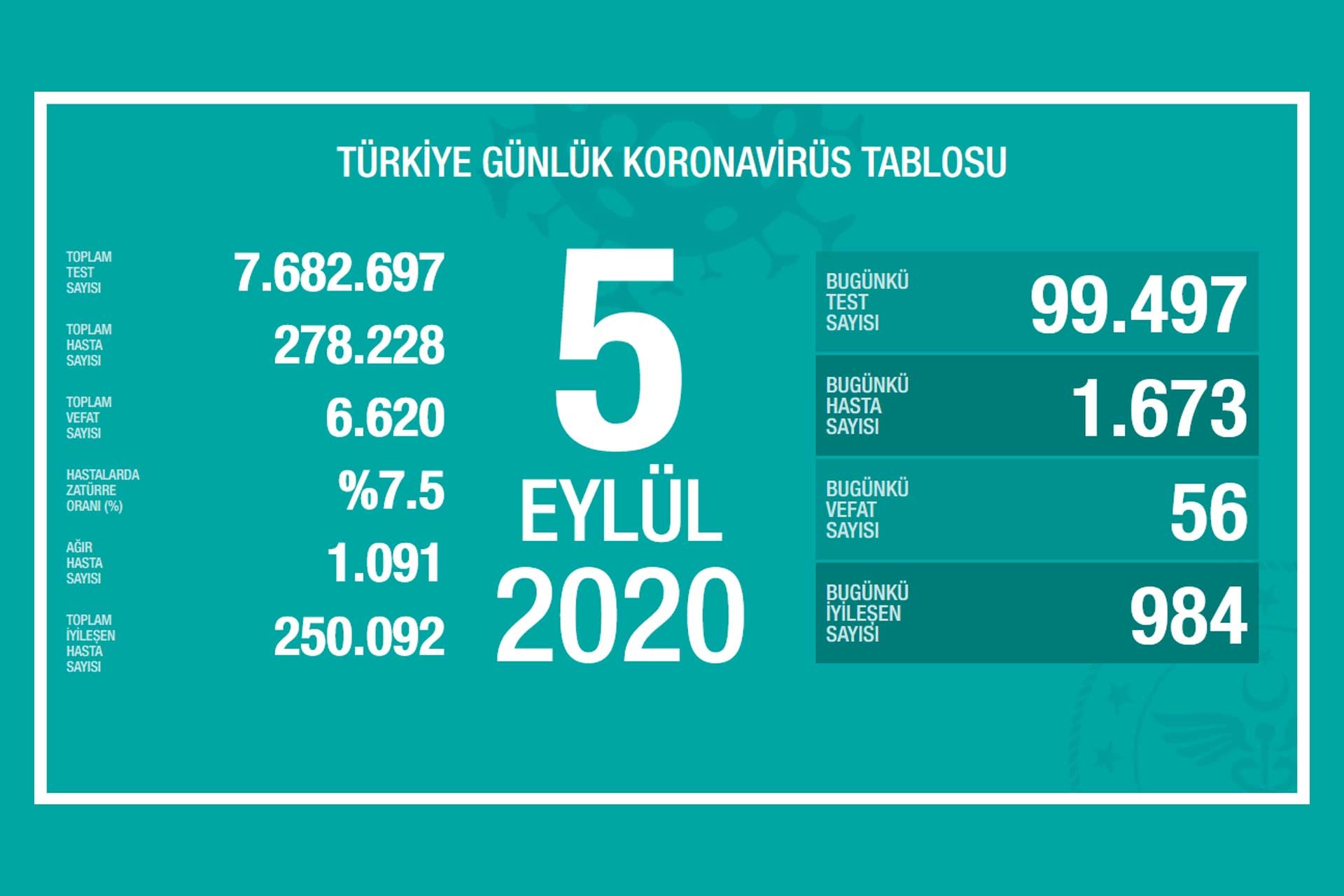 Sağlık Bakanlığının paylaştığı 5 Eylül 2020 Kovid-19 bilançosu