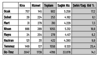 Şehir Hastaneleri Ödemeleri ve Sağlık Giderleri payı tablosu.