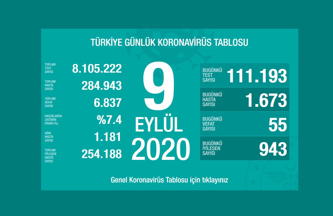 Sağlık Bakanlığının günlük Kovid-19 verileri