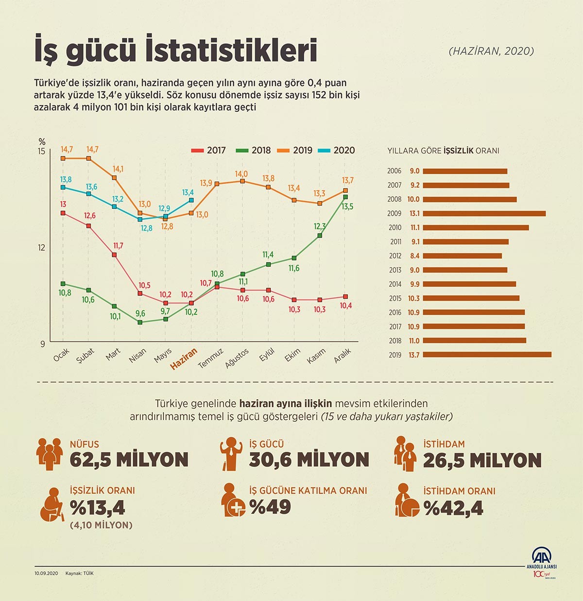 İşsizlik verilerine ilişkin grafik