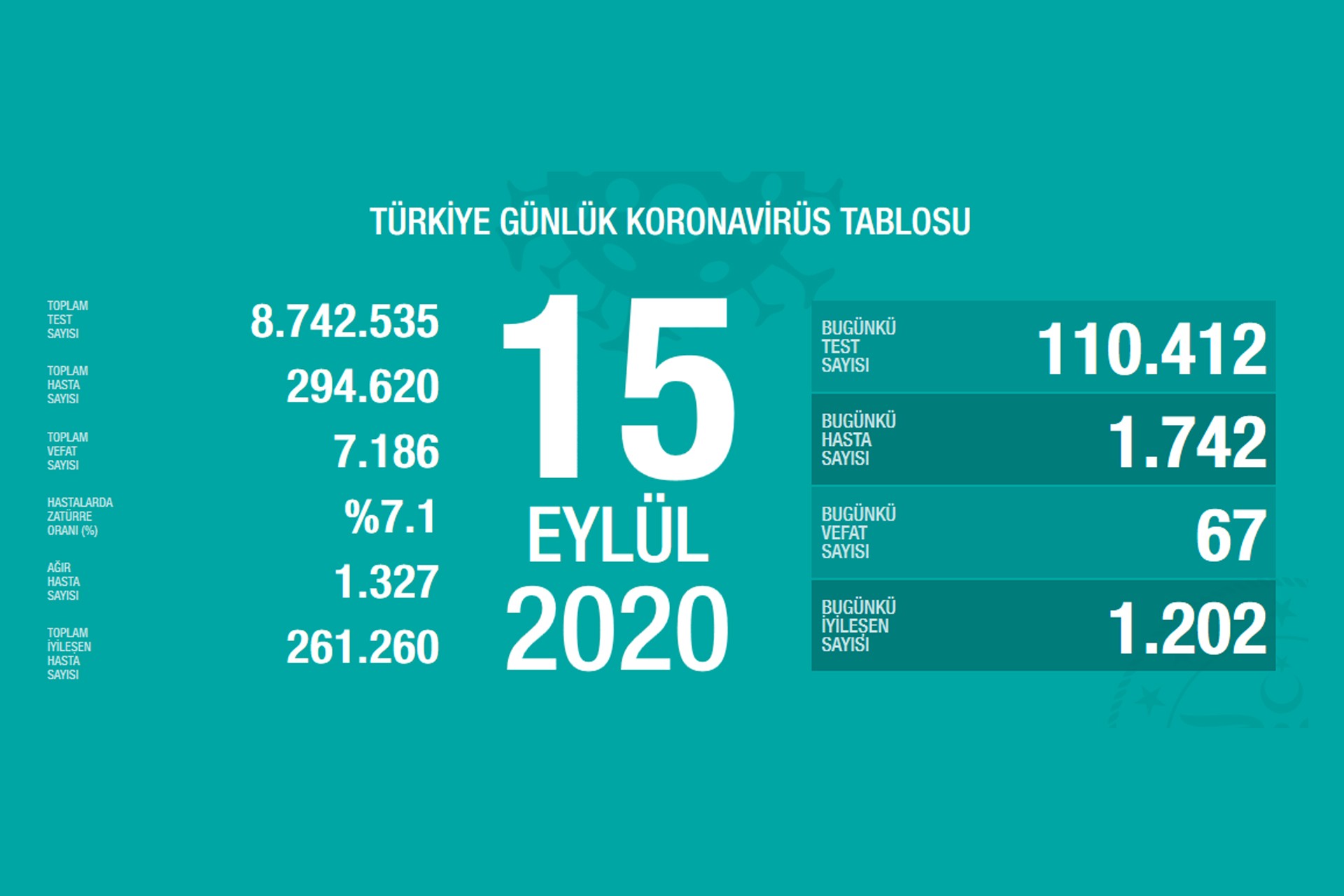 Sağlık Bakanlığının 15 Eylül 2020 Salı gününe dair paylaştığı koronavirüs tablosu.