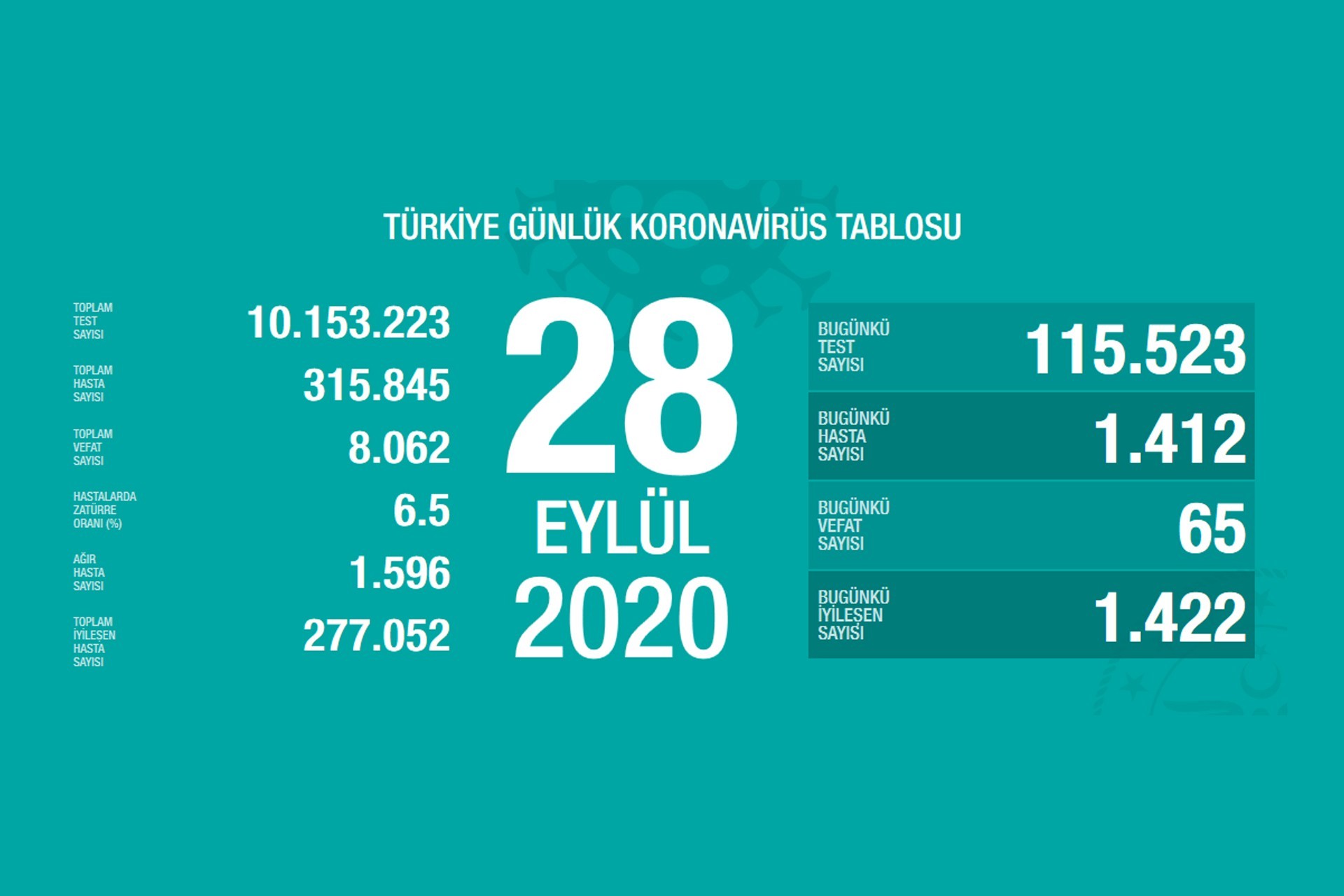 Sağlık Bakanlığının 28 Eylül 2020 Pazartesi gününe dair paylaştığı koronavirüs tablosu