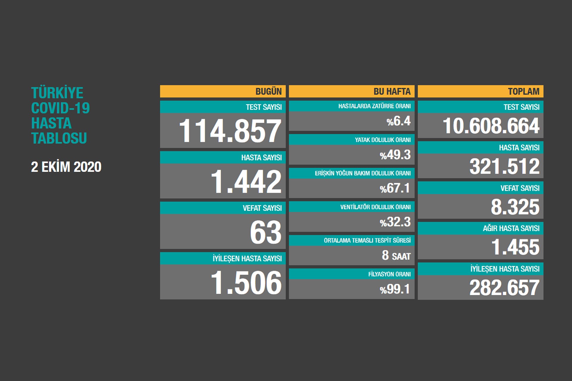 Sağlık Bakanlığının 2 Ekim 2020 Cuma gününe dair paylaştığı Covid-19 hasta tablosu.