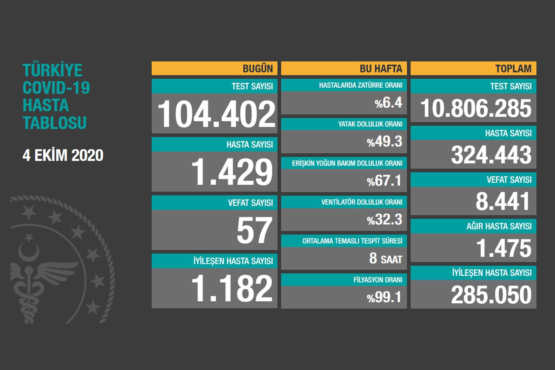 Sağlık Bakanlığı'nın 4 Ekim 2020 tarihli Kovid-19 tablosu