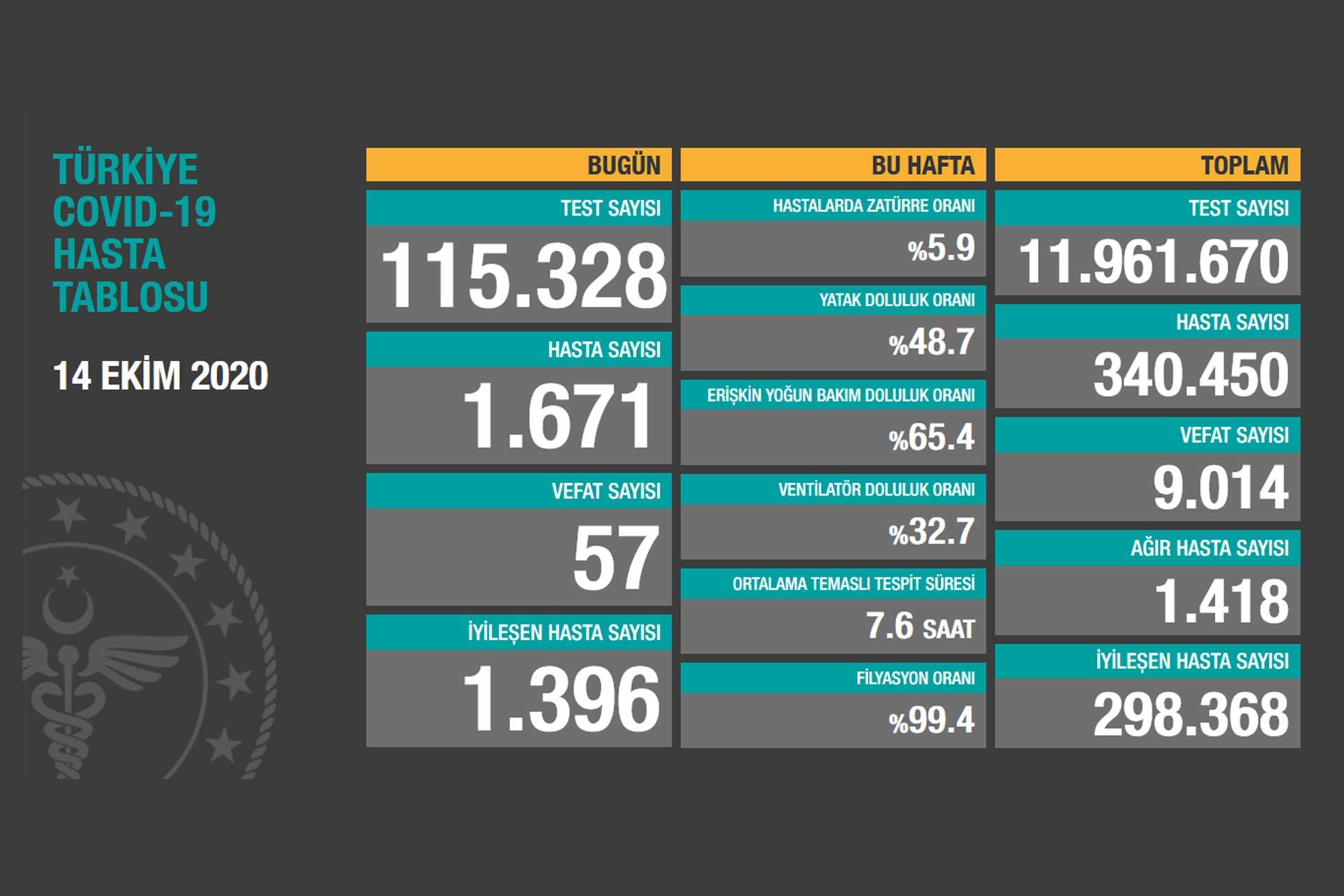 Sağlık Bakanlığının 14 Ekim 2020 tarihli Kovid-19 tablosu