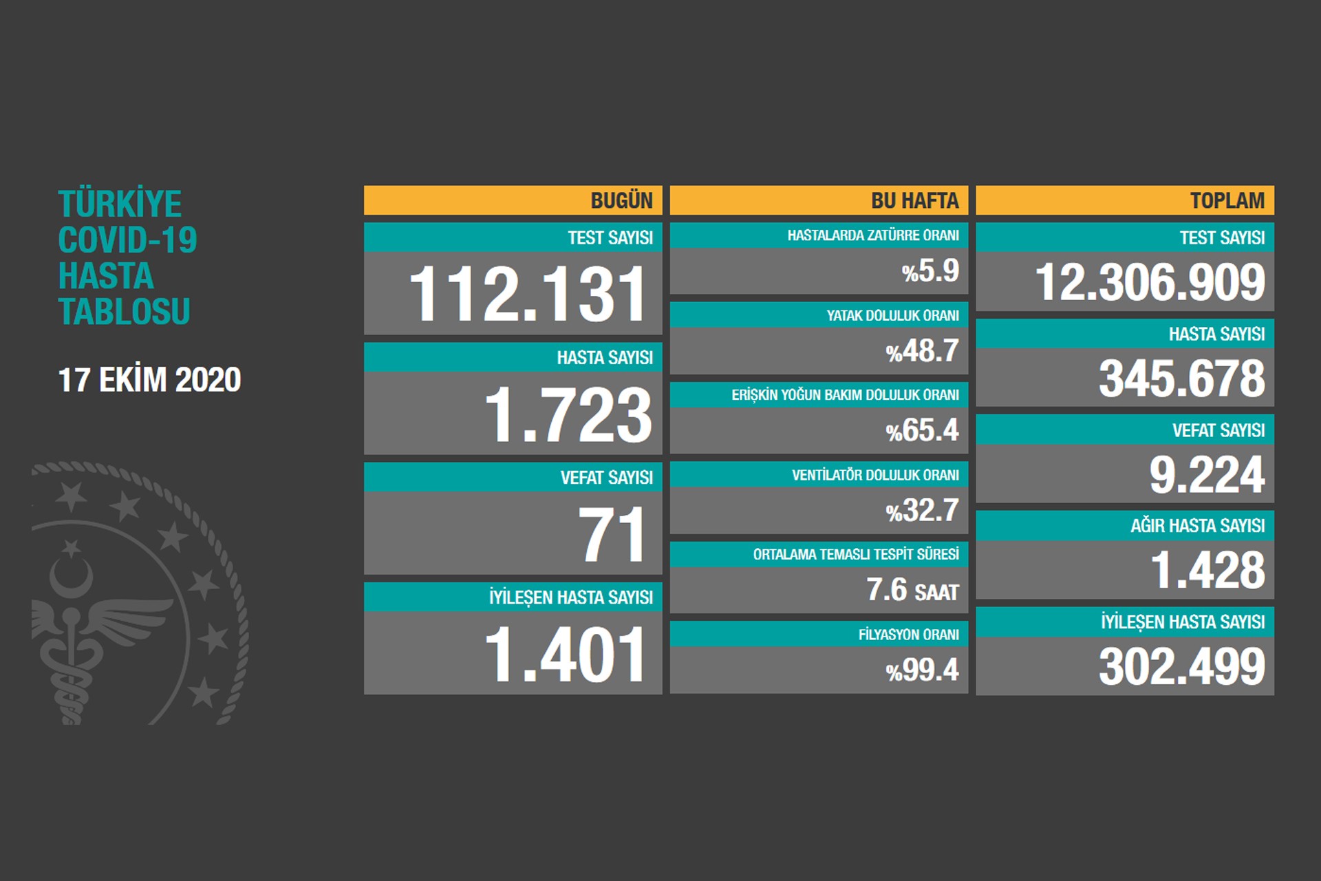 Sağlık Bakanlığının 17 Ekim 2020 Cumartesi gününe dair açıkladığı Covid-19 hasta tablosu