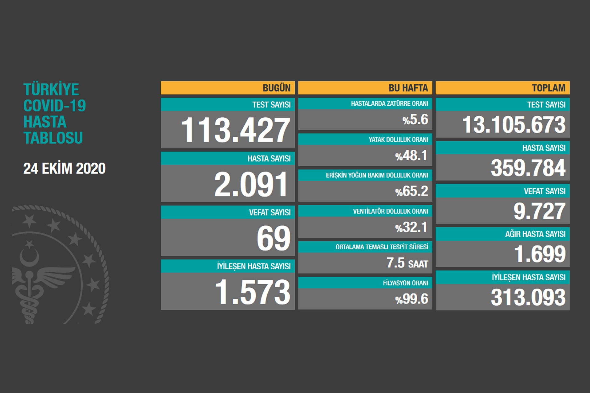 Sağlık Bakanlığının 24 Ekim 2020 Cumartesi gününe dair paylaştığı Covid-19 hasta tablosu.