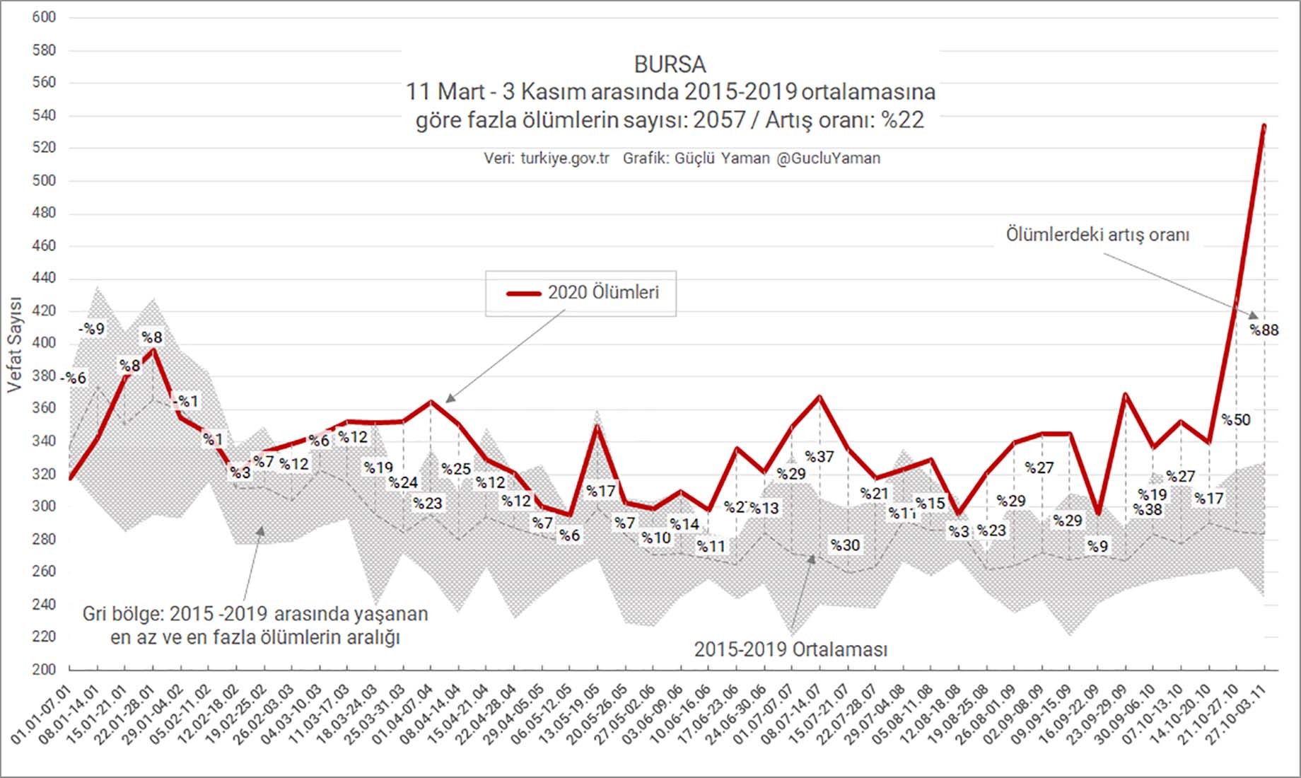 Bursa'da ölümleri gösteren grafik