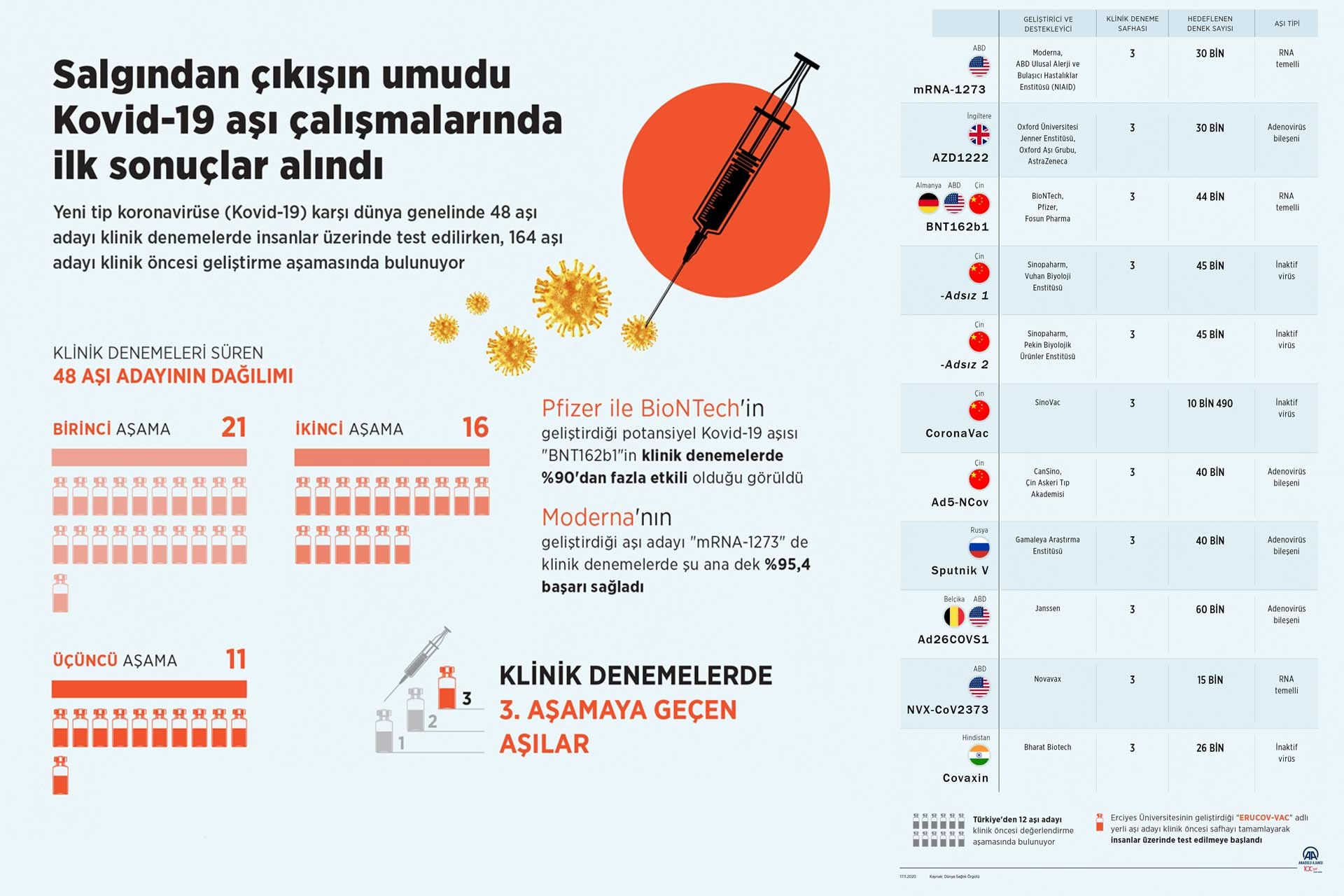 Kovid-19 aşı çalışmalarındaki son durum