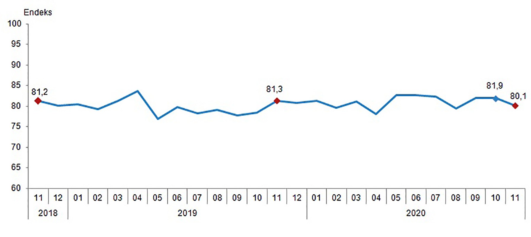 Mevsim etkilerinden arındırılmış tüketici güven endeksi, Kasım 2020