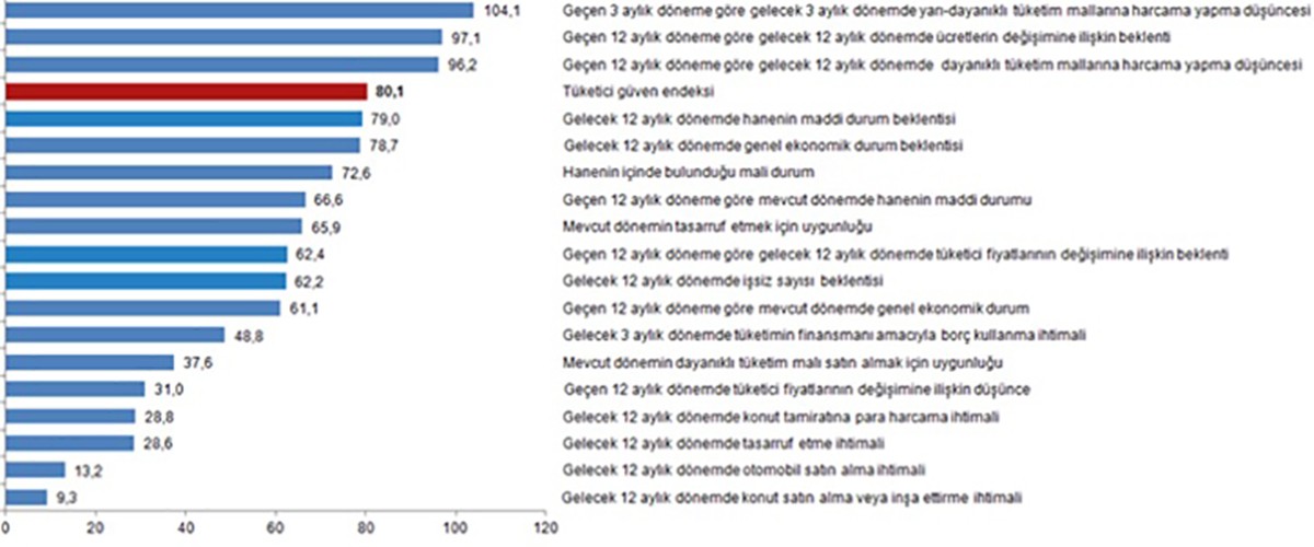 Mevsim etkilerinden arındırılmış tüketici güven endeksi, alt endeksleri ve değişim oranları, Kasım 2020