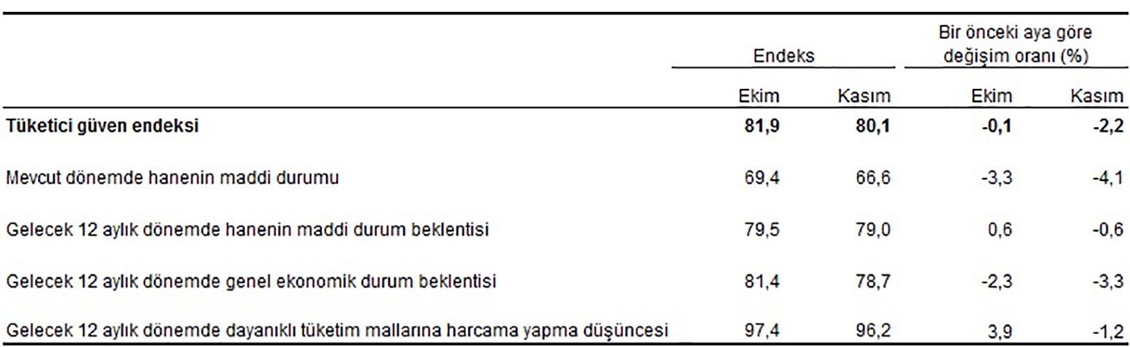 Mevsim etkilerinden arındırılmış tüketici güven endeksi ve tüketici eğilimine ilişkin endeksler, Kasım 2020