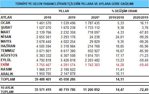 Kültür ve Turizm Bakanlığının yabancı ziyaretçiler tablosu