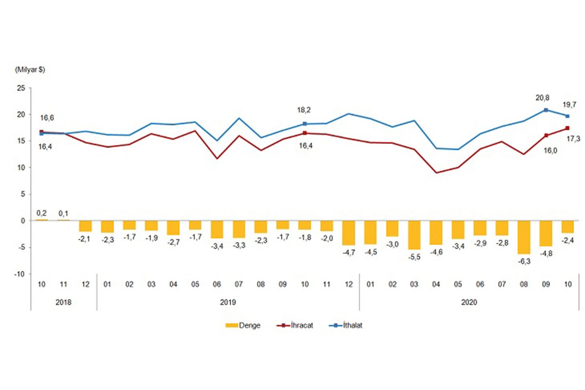 Dış ticaret dengesi tablosu