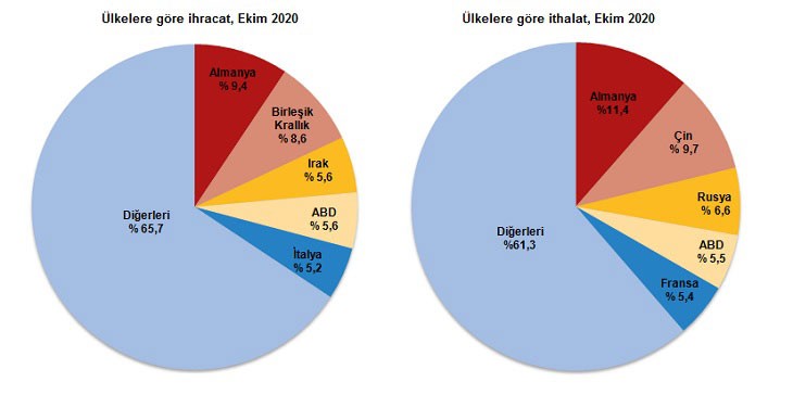 Ülkelere göre ihracat ve ithalat tablosu