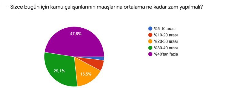 KESK Kocaeli Şubeler Platformu düzenlediği anketin sonuçlarına dair hazırlanan görsel.