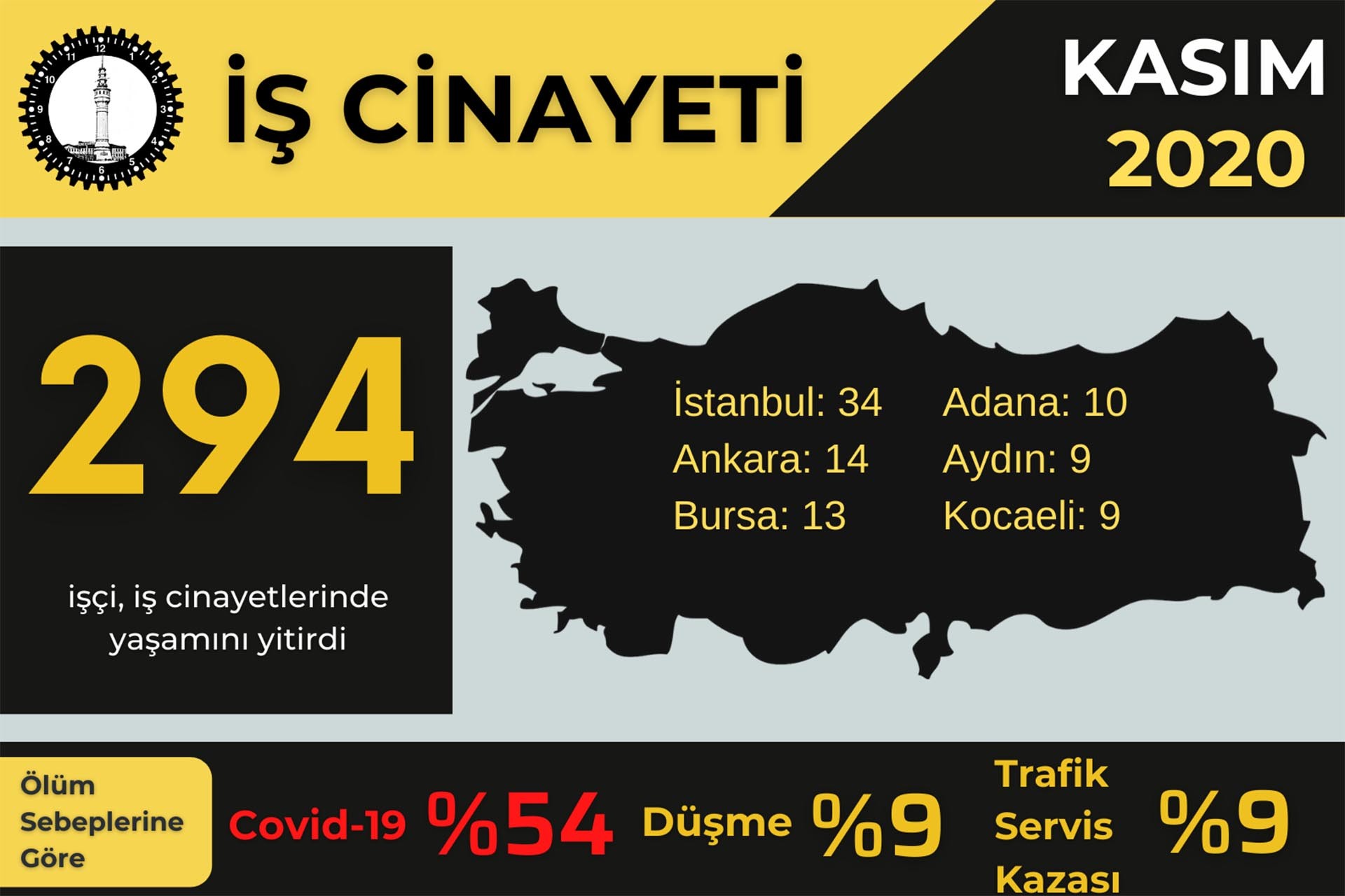 Kasım 2020 iş cinayeti verileri