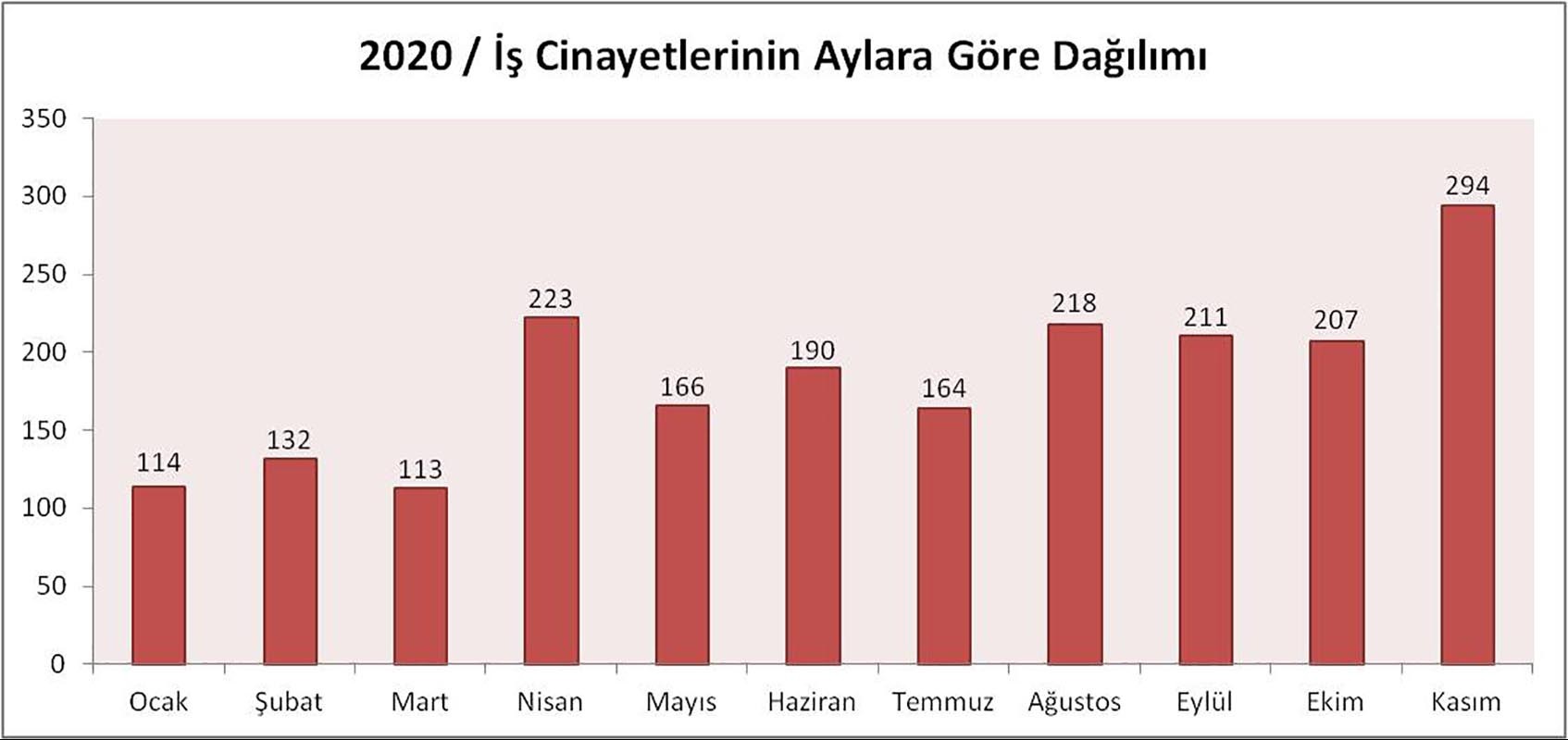 2020'de iş cinayetlerinin aylara göre dağılımı