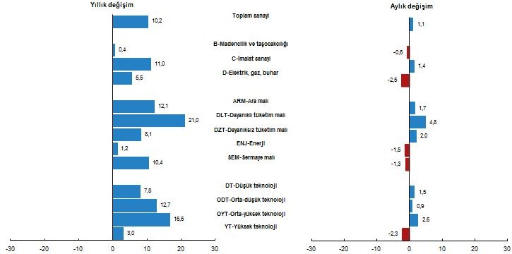 ekim ayı sanayi üretim endeksi