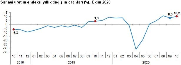 ekim ayı sanayi üretim endeksi