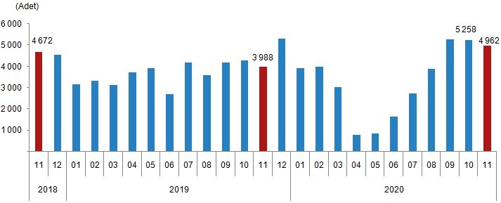 Yabancılara yapılan konut satış sayıları, Kasım 2020