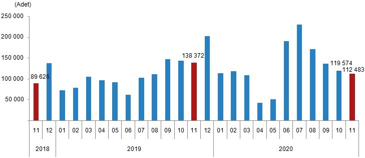 Konut satış sayıları, Kasım 2020