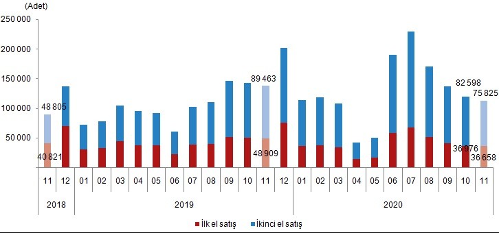 Satış durumuna göre konut satışı, Kasım 2020