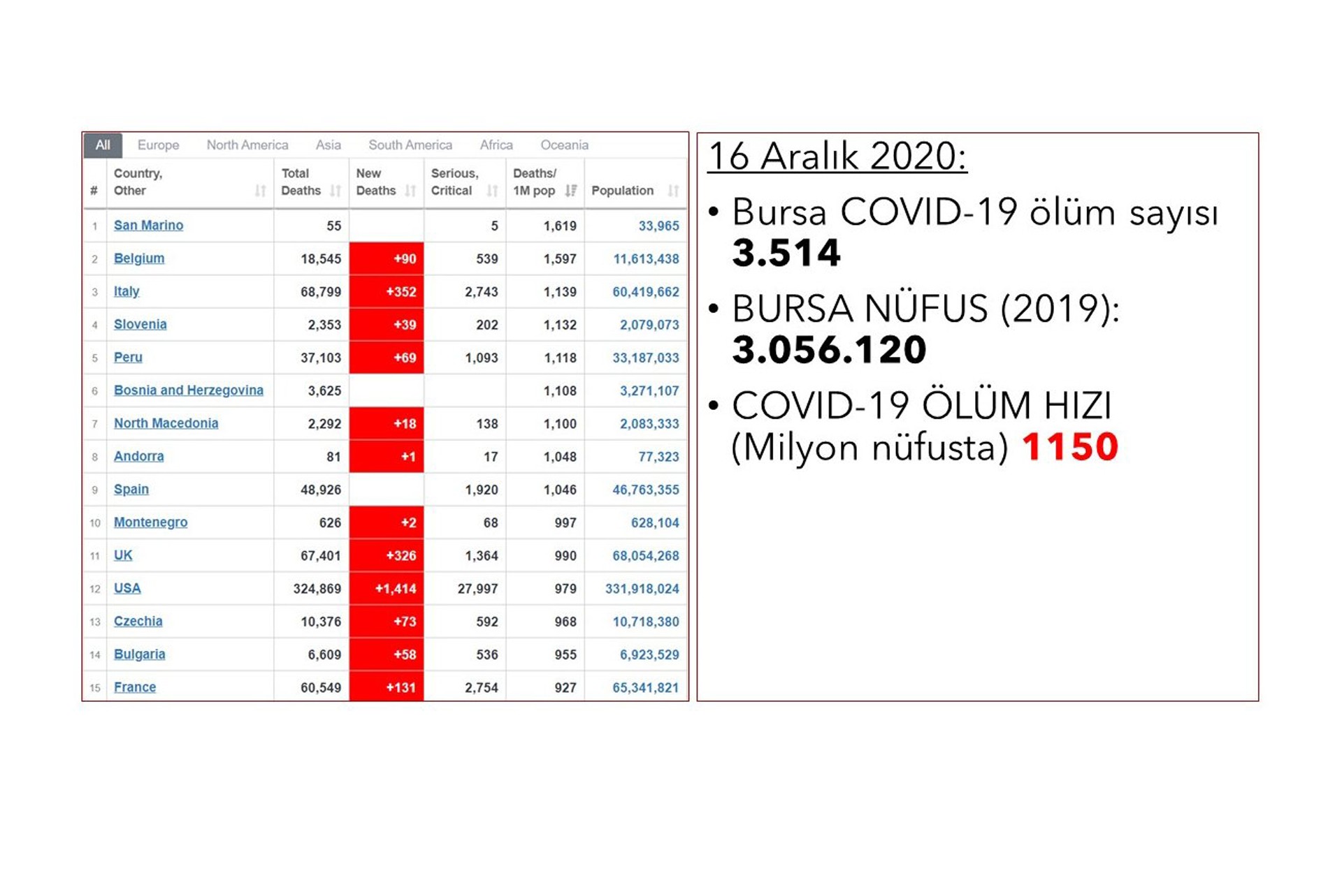 Prof. Dr. Kayıhan Pala'nın Twitter gönderisinde paylaştığı tablo.