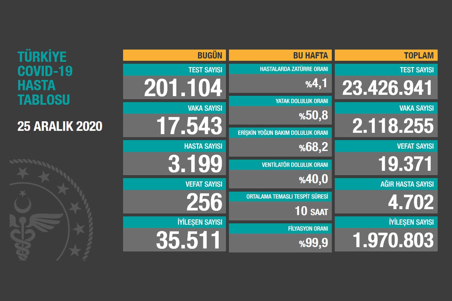 Sağlık Bakanlığının 25 Aralık 2020 tarihli Kovid-19 tablosu