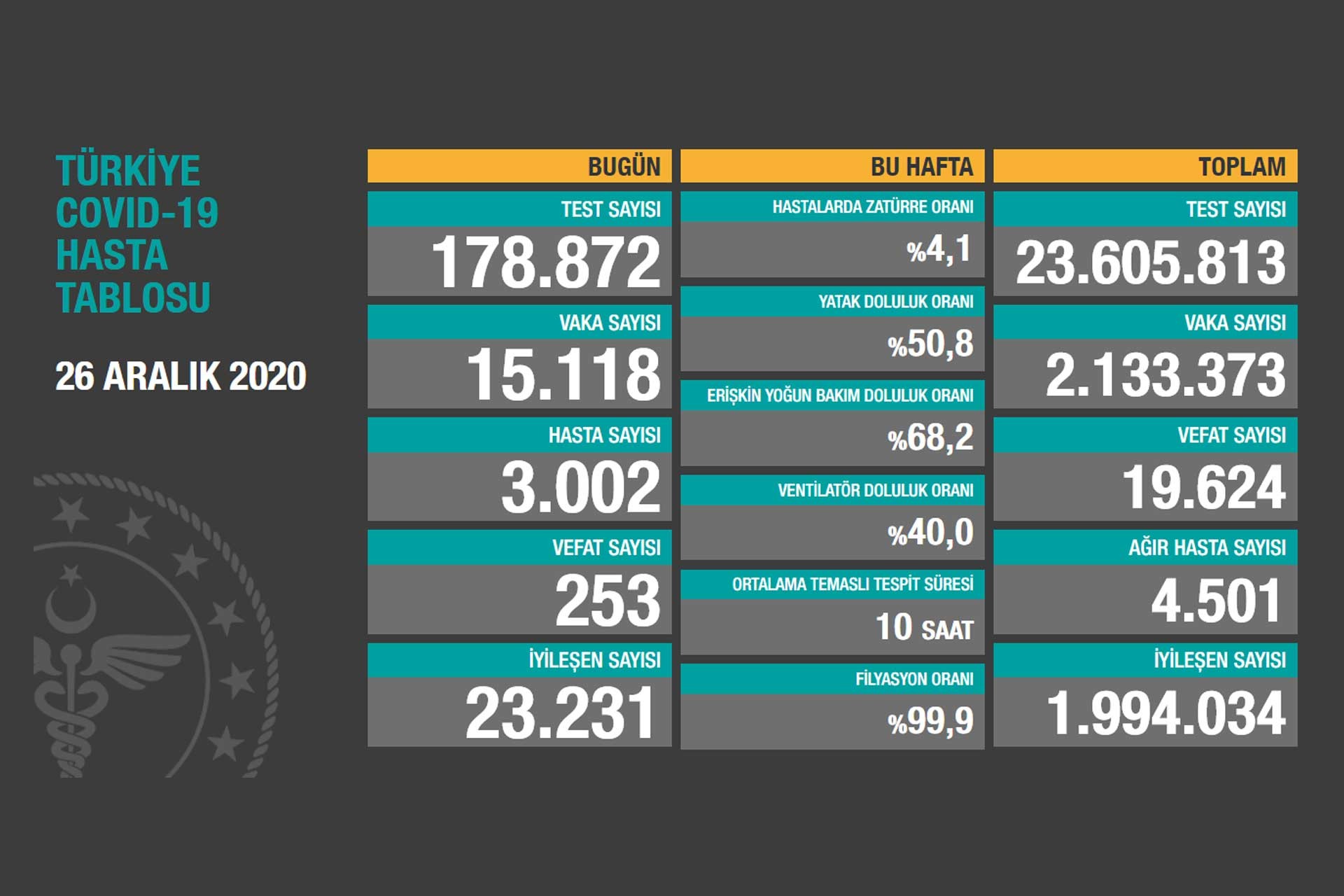 Sağlık Bakanlığının 26 Aralık 2020 tarihli Kovid-19 tablosu