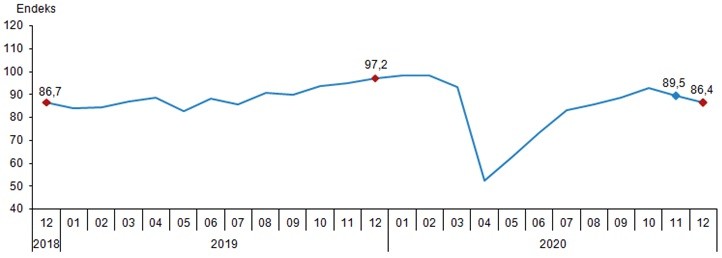  Ekonomik güven endeksi, Aralık 2020