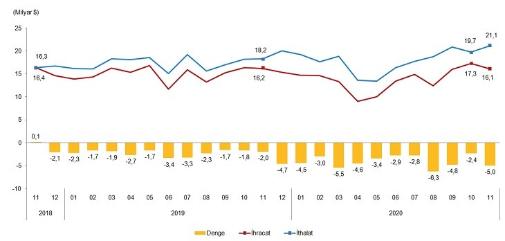  İhracat, ithalat ve dış ticaret dengesi, Kasım 2020