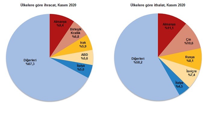 Ülkelere göre ihracat ve ithalat, Kasım 2020 