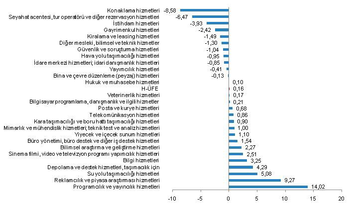 Sektörlere göre H-ÜFE aylık değişim oranları (yüzde olarak) -  Kasım 2020