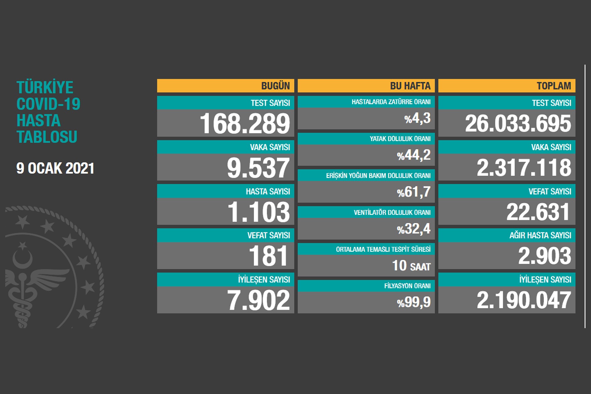 Sağlık Bakanlığının 9 Ocak 2021 Cumartesi gününe dair paylaştığı Covid-19 hasta tablosu