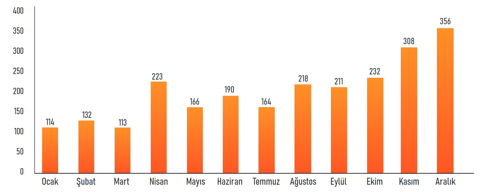 2020'deki iş cinayetlerinin aylara göre dağılımı